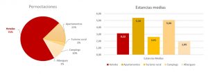 Representación de los hoteles entre los alojamientos en 2022