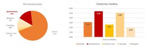 Representación de los apartamentos turísticos entre los alojamientos en 2022