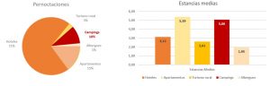 Representación de los campings entre los alojamientos según las encuestas de ocupación del INE