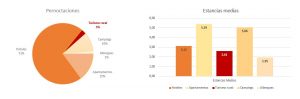 Representación de los alojamientos de turismo rural durante 2022