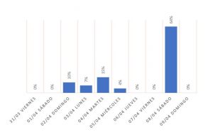 Distribución de los desplazamientos desde Sevilla en la Semana Santa de 2023