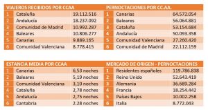 Datos de hoteles en las encuestas de ocupación en establecimientos hoteleros del INE en 2022. 