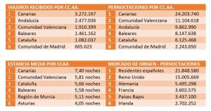 Tablas da datos sobre apartamentos turísticos a partir de las encuestas de ocupación del INE