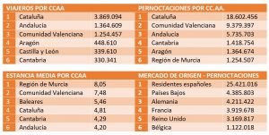 Tablas de datos relativos a campings de las encuestas de ocupación turística del INE