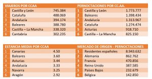 Tablas de datos de los alojamientos de turismo rural en las encuestas de ocupación extrahoteleras del INE en 2022. 