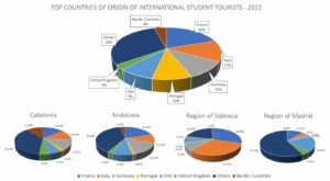 Top countries of origin of international student tourists – 2022