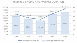 Trend spending and average duration 2022