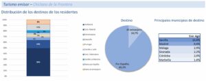 Estadísticas del turismo emisor. Chiclana de la Frontera