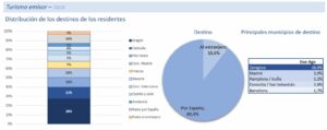 Estadísticas del turismo emisor. Jaca