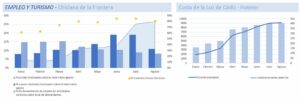 Datos de empleo y turismo. Chiclana de la Frontera