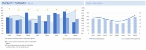 Datos de turismo y empleo: Jaca