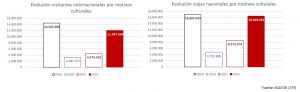 Evolución de visitantes internacionales y viajes nacionales por motivos culturales