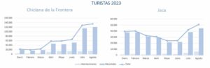 Turistas en Chiclana de la Frontera y Jaca - Estadística experimental con datos móviles del INE