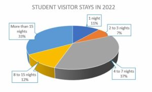 Student visitor stays in 2022