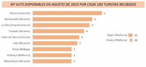 Nº VUTS DISPONIBLES EN AGOSTO DE 2023 POR CADA 100 TURISTAS RECIBIDOS